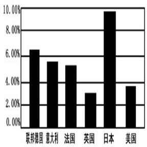 基于战后美国所拥有的经济实力和'阻止共产党