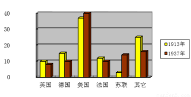 图为《1913年和1937年各国工业总产值在世界