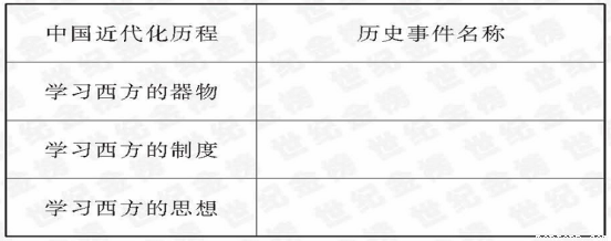 阅读下列材料,回答问题:中国近代化和现代化是