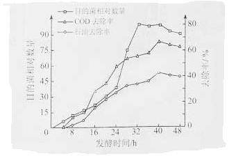 凝性细菌分泌的具有絮凝活性的高分子化合物,