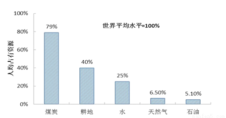 石油人均占有量_中国矿产人均占有量表