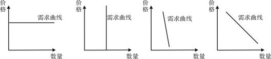 价格与需求的关系图,供给需求变化四幅图,与供给的图_大山谷图库