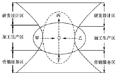 下图为我国东部沿海地区加工贸易产业转型升级