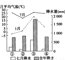 据图回答问题。1.四地中乳畜业最发达的地区是