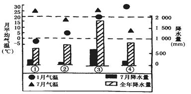 下图是四地区1月、7月气温及7月降水和全年降