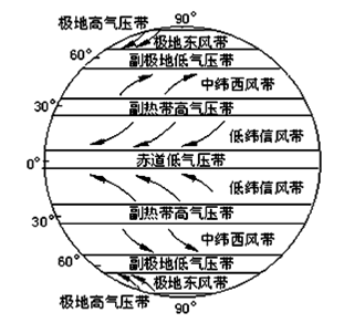 气压带和风带知识框图,气压带风带图简图,气压带风带图(第4页)_大山谷图库