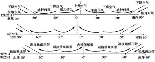 气压带风带空白图,气压带风带分布图,气压带风带示意图_大山谷图库
